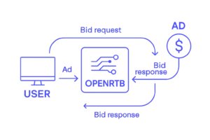 Diagram showing the OpenRTB protocol process: a user triggers a bid request via an SSP, DSPs respond with bids, and the winning ad is delivered in real time.